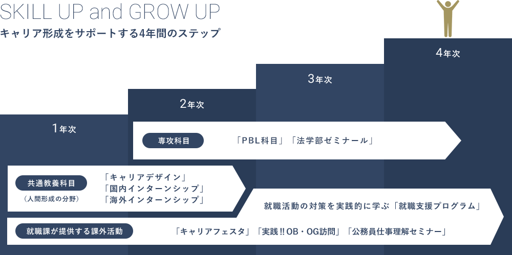 スキルアップ アンド グロウアップ。キャリア形成をサポートする4年間のステップを紹介します。1、2年次には「キャリア形成」科目で社会で必要な力を育てます。特に1年次は人間形成入門を実施。3、4年次には「就職支援プログラム」で就職活動の対策を実践的に学びます。また4年間で「キャリアフェスタ」「実践！！OB・OG訪問」「公務員仕事理解セミナー」を実施し、これらの学びを通して、社会が求める5つの力「自己発見力」「自己実現力」「問題解決力」「対人関係力」「自己表現力」を育てます。