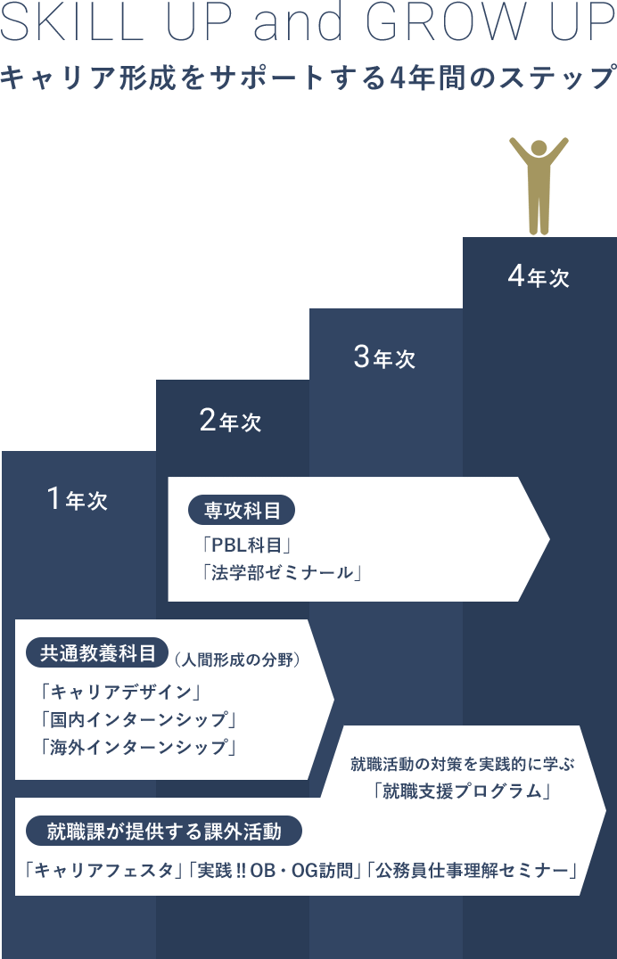 キャリアデザイン 卒業後の進路 キャリア 就職支援 神奈川大学法学部