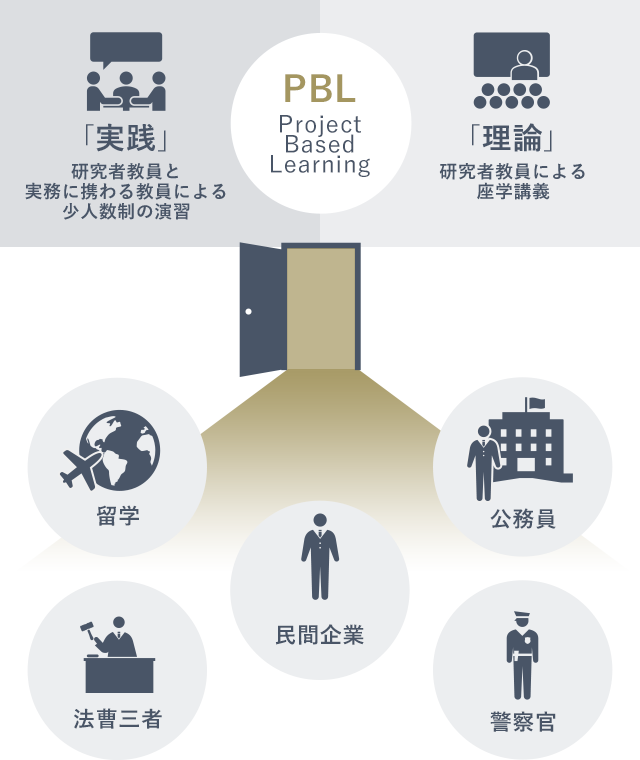 PBL（Project Based Learning）とは